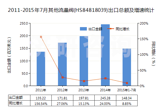 2011-2015年7月其他流量閥(HS84818039)出口總額及增速統(tǒng)計